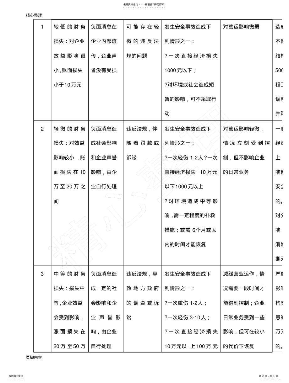 2022年风险可能性标准和影响程度标准 .pdf_第2页