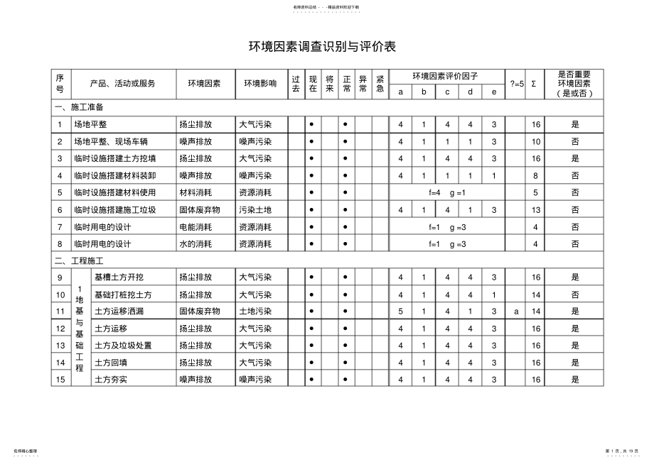 2022年项目部环境因素调查识别与评价表 .pdf_第1页