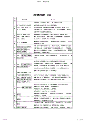 2022年孕妇禁忌食物一览表 .pdf