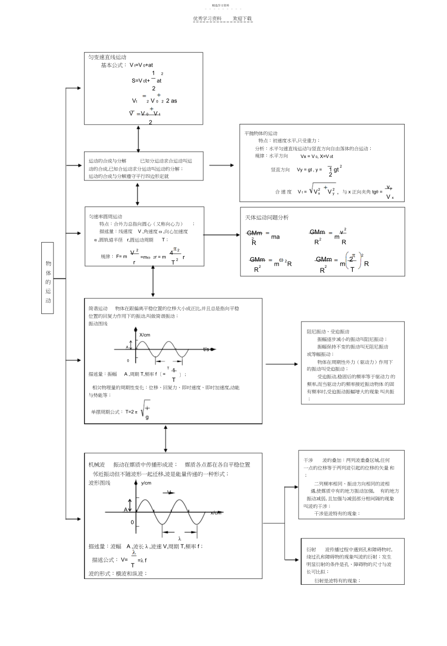 2022年高中物理知识结构.docx_第2页