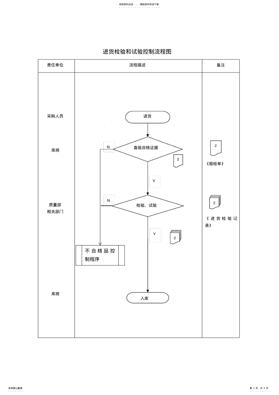 2022年完整word版,IATF程序文件产品监视和测量控制程序 .pdf_第2页