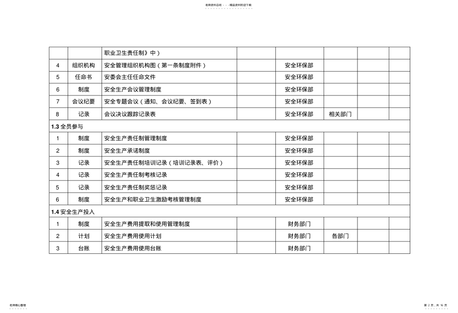 2022年安全生产标准化体系文件一览表 .pdf_第2页