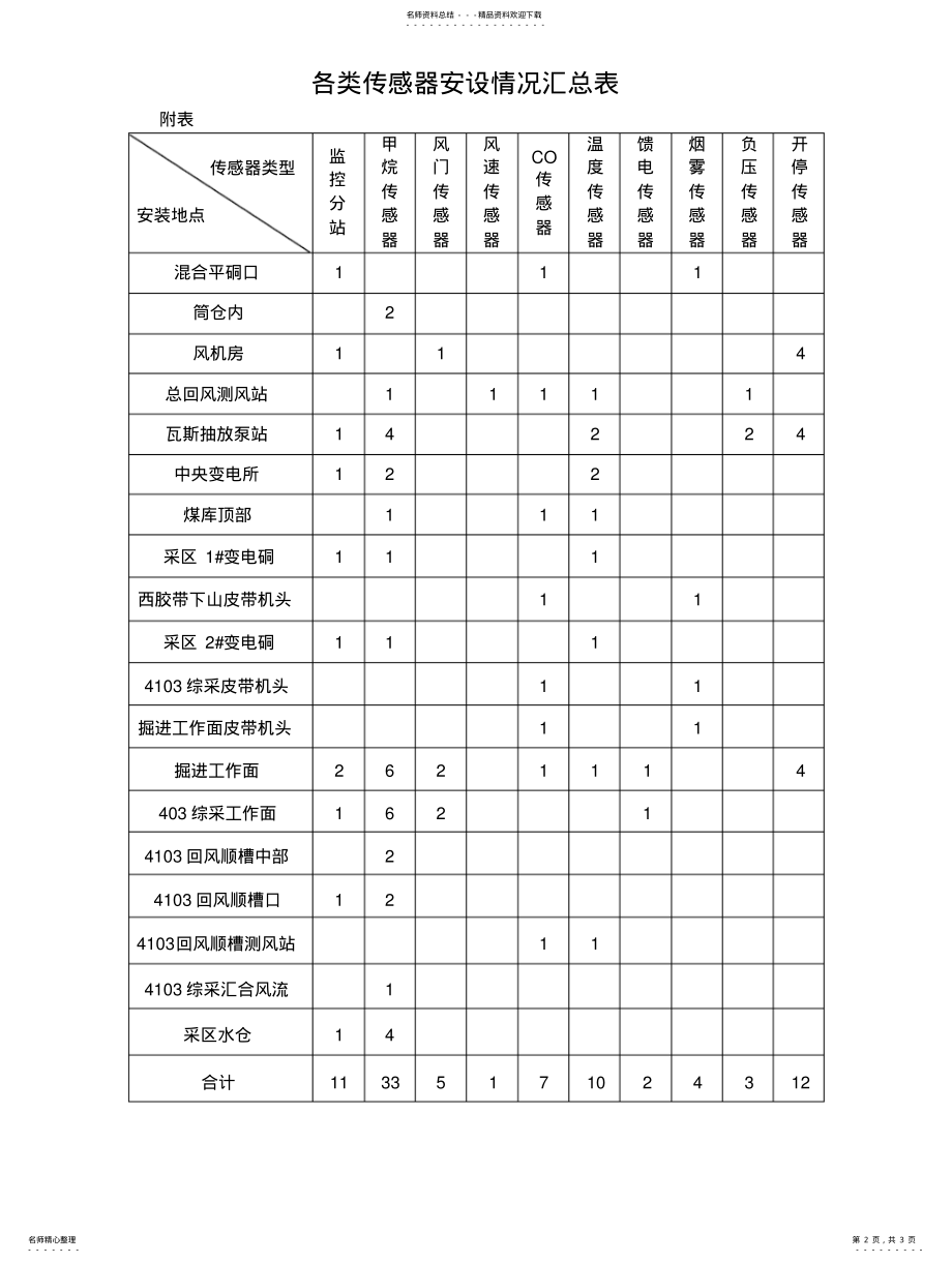 2022年安全监测监控系统现状 .pdf_第2页