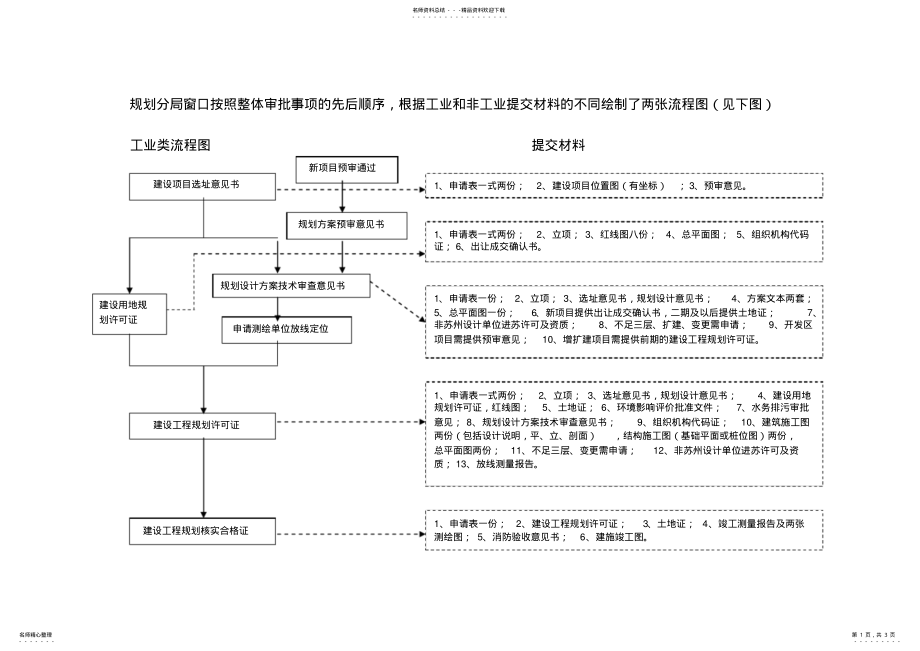 2022年项目申报流程图 .pdf_第1页