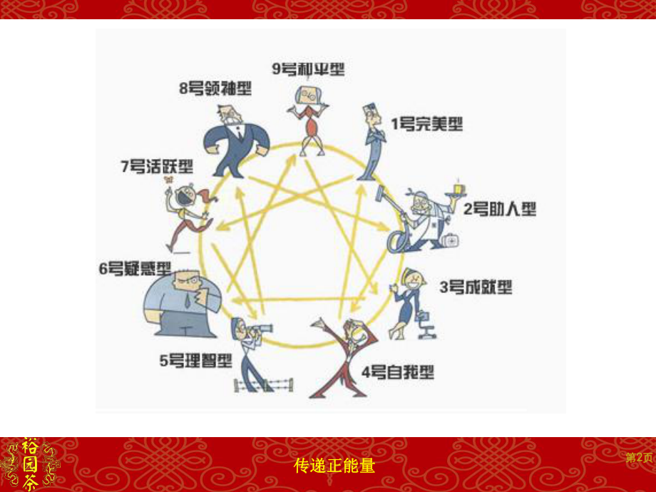 自我管理与洞悉他人之九型人格ppt课件.ppt_第2页