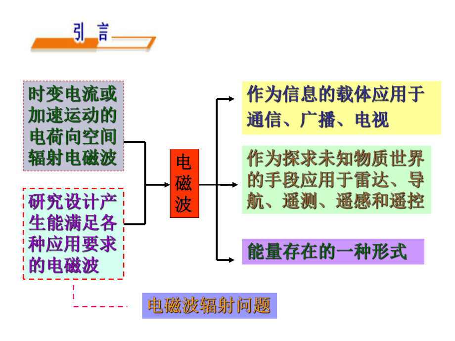 电磁波产生原理ppt课件.ppt_第2页