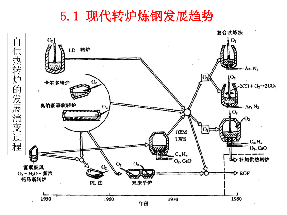 转炉炼钢炼钢工艺学电子版本.ppt_第2页