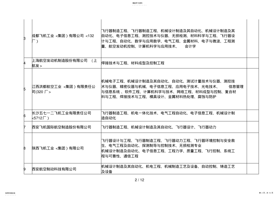 2022年月日航空专场招聘 .pdf_第2页