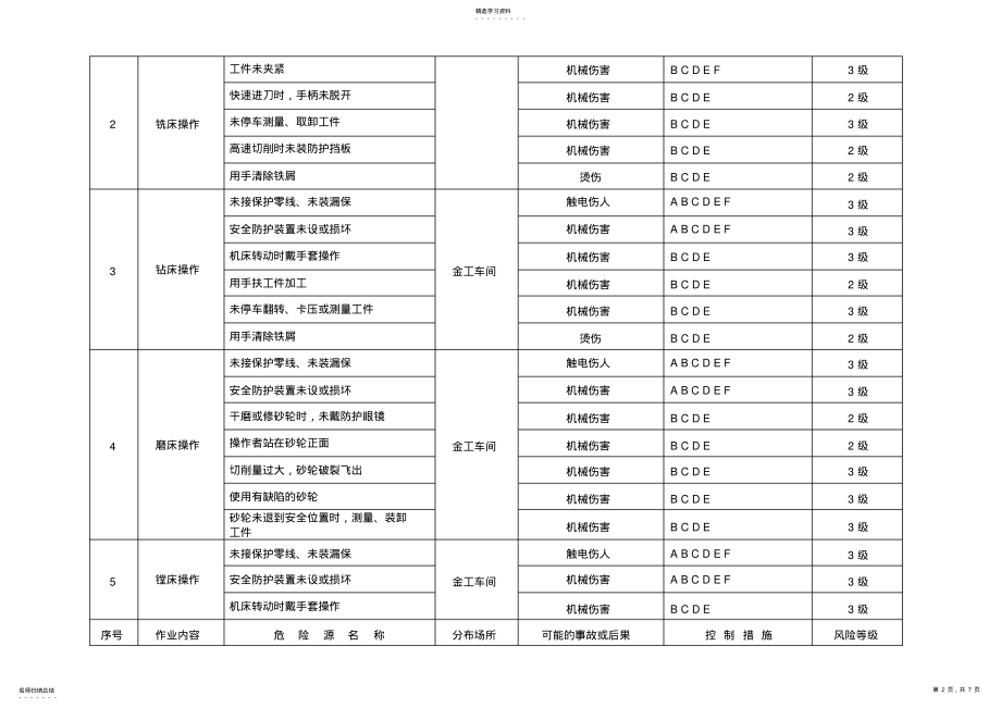 2022年机械制造企业危险源台账 .pdf_第2页