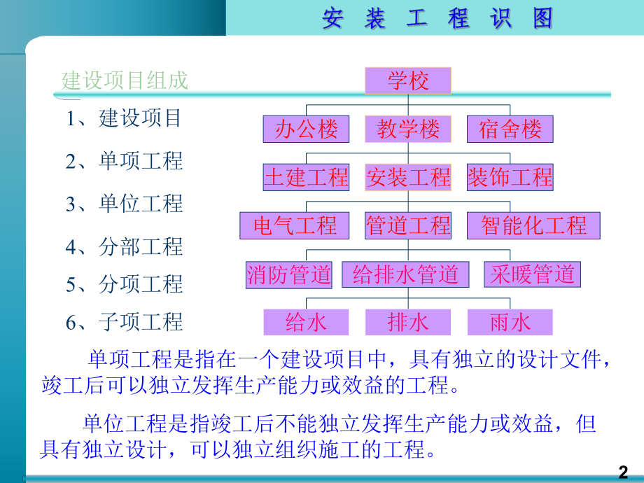 管道安装工程识图ppt课件.ppt_第2页