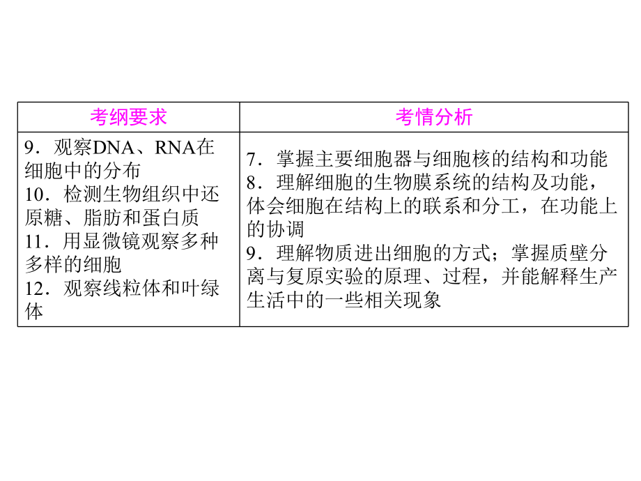 走近细胞 蛋白质、核酸的结构和功能.ppt_第2页