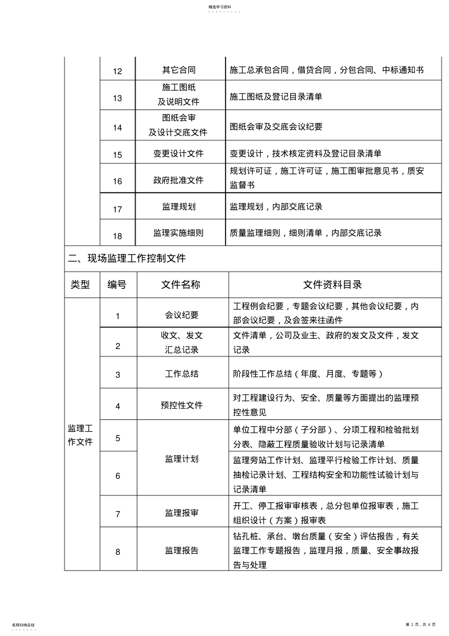 2022年最新工程监理资料归档目录 .pdf_第2页