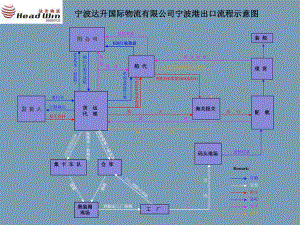 海运出口流程图ppt课件.ppt