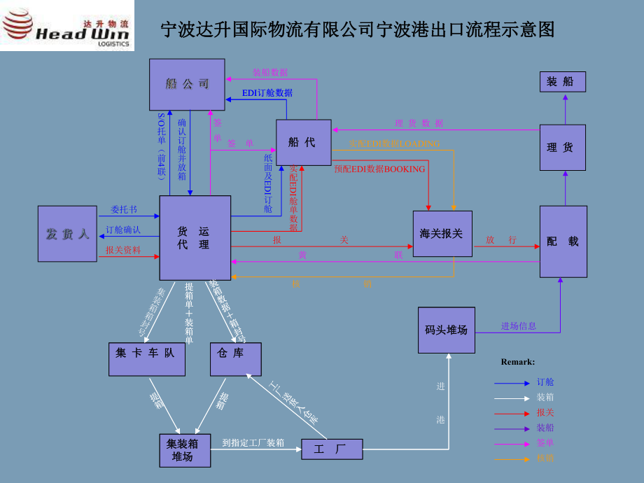 海运出口流程图ppt课件.ppt_第1页