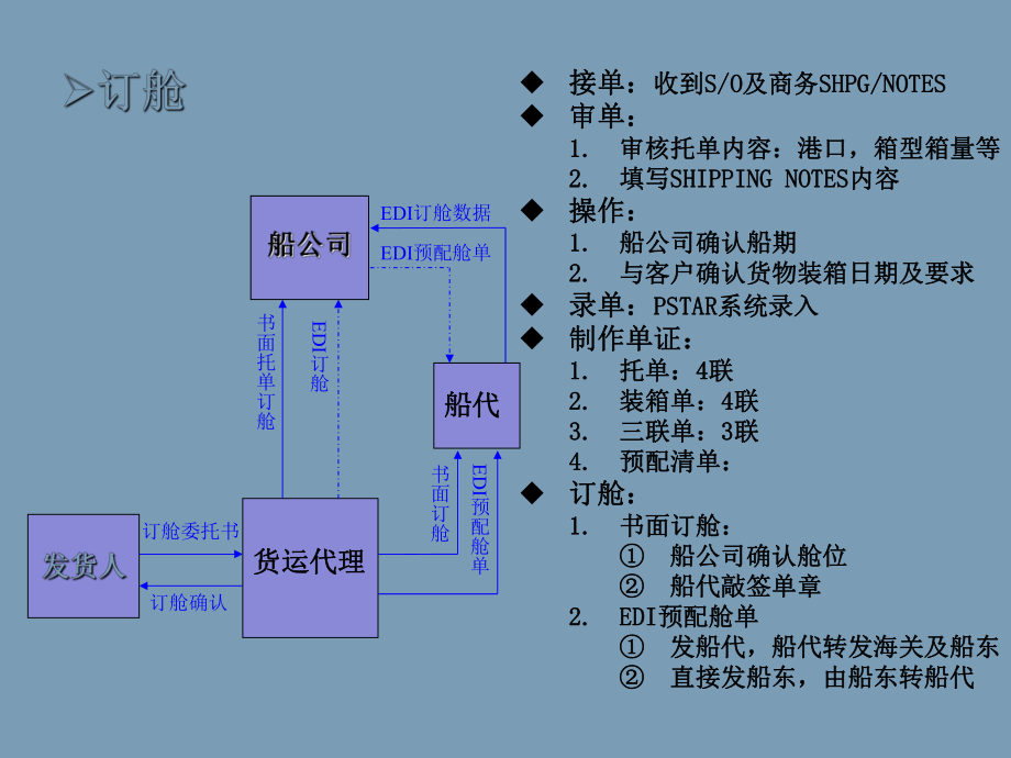 海运出口流程图ppt课件.ppt_第2页