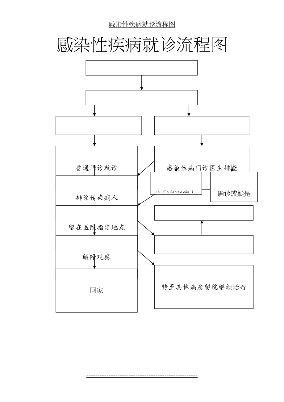 感染性疾病就诊流程图.doc_第2页