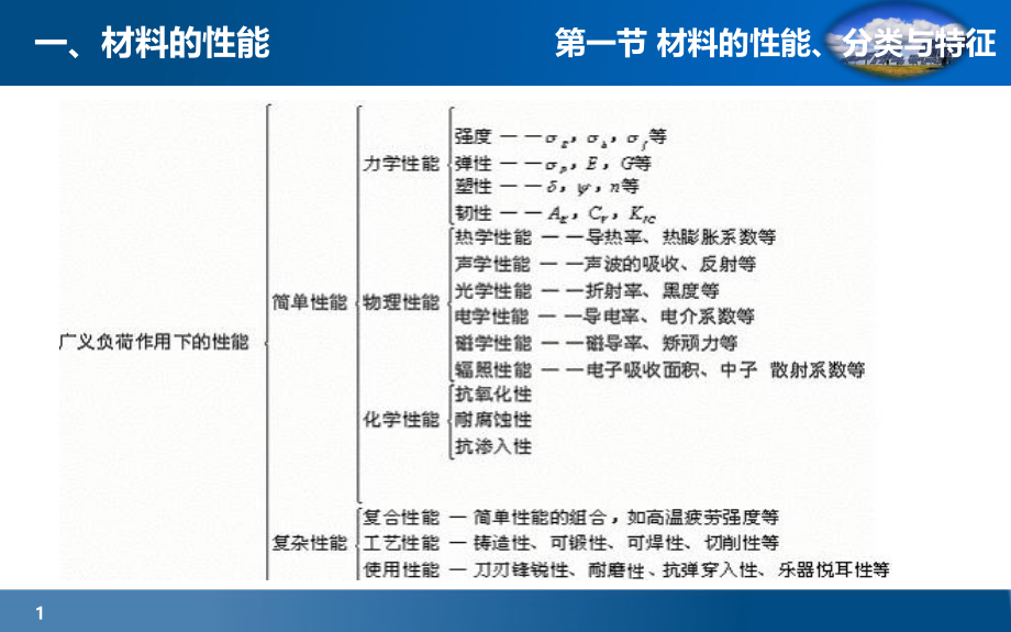 材料分类及加工工艺ppt课件.pptx_第1页