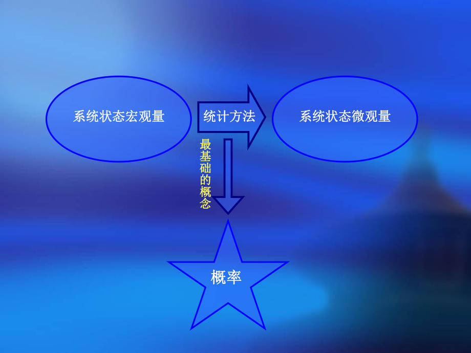 概率及概率密度分布函数解读ppt课件.ppt_第2页