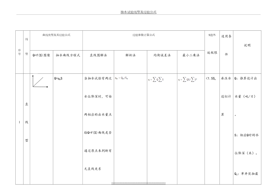 抽水试验线型及经验公式.doc_第2页