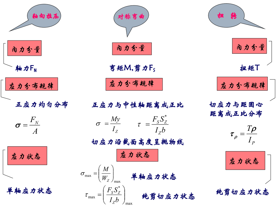 材料力学第6章应力状态ppt课件.ppt_第1页