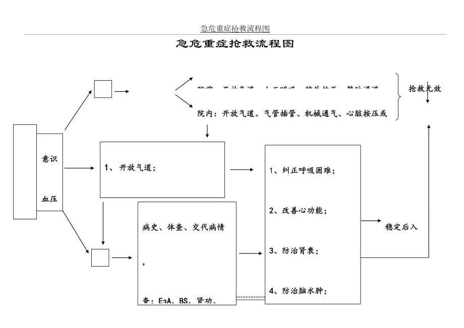 急危重症抢救流程图.doc_第2页