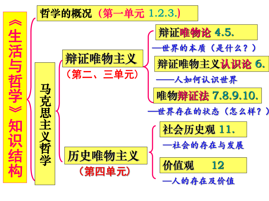 高考一轮复习唯物辩证法的联系观PPT课件.ppt_第1页