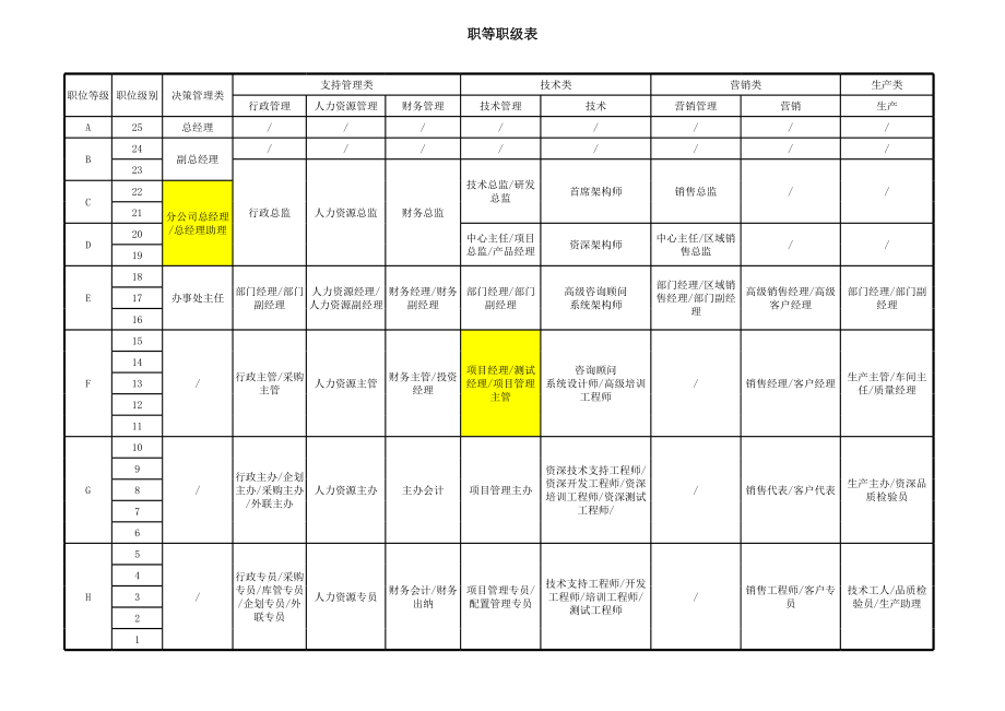 企业公司岗位职级体系职位岗位设计标准人事工具IT公司职等职级表.xls_第1页