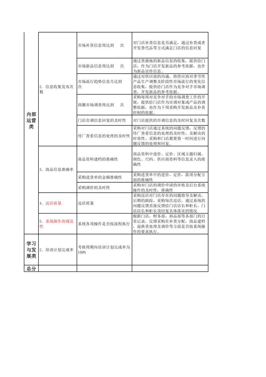 绩效考核方案流程及考评全解析绩效考核题库服装零售行业平衡积分卡BSC绩效考核表.xls_第2页