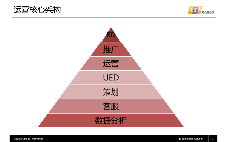 电商运营规划书ppt课件.ppt_第2页