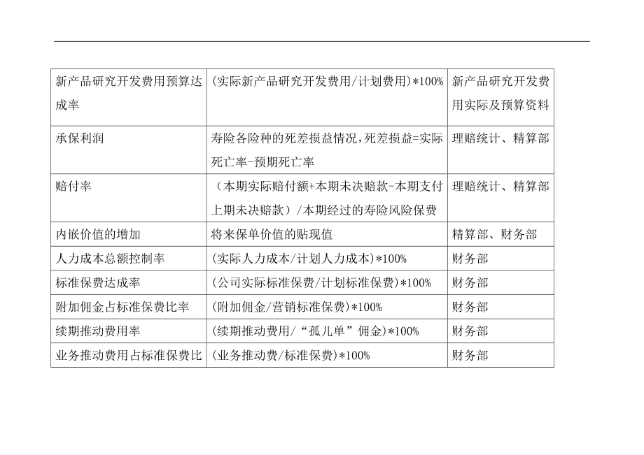 绩效考核方案流程及考评全解析 绩效理论BSC关键绩效指标.doc_第2页