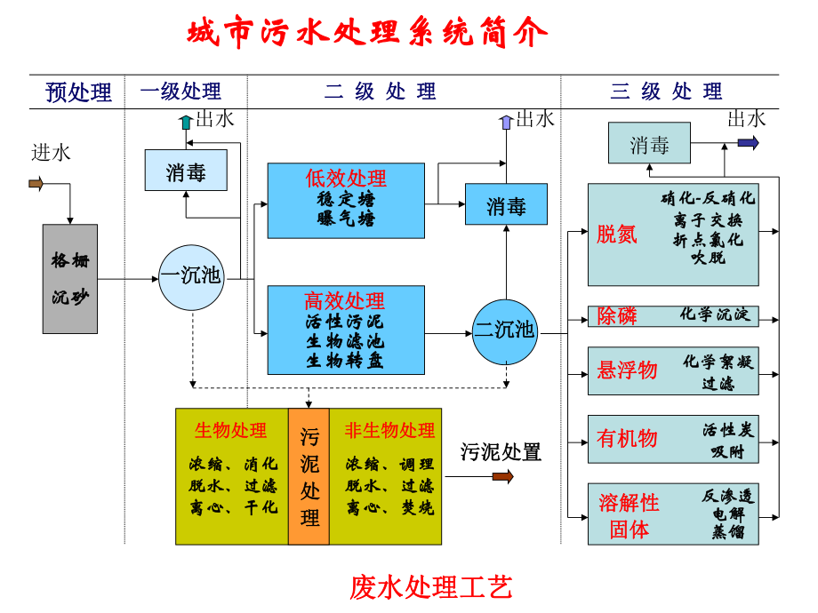 第十二章--废水生化处理理论基础ppt课件.ppt_第2页