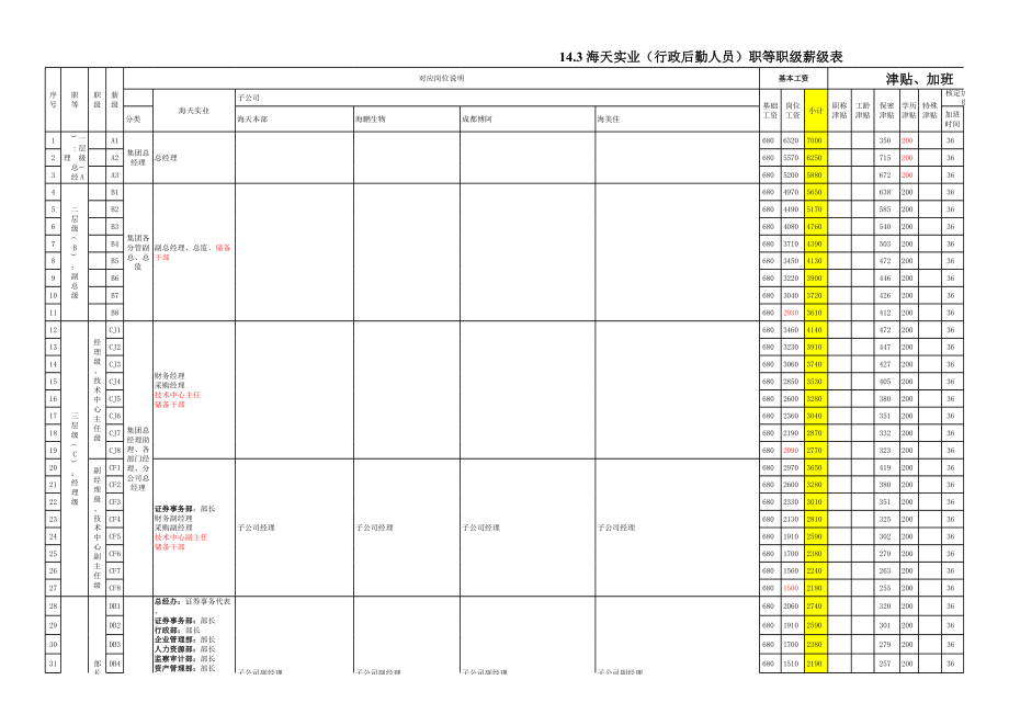 企业公司岗位职级体系职位岗位设计标准人事工具职等职级薪级表.xls_第1页