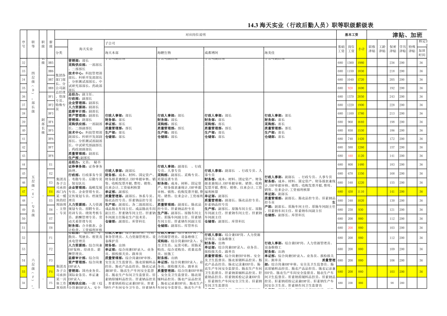 企业公司岗位职级体系职位岗位设计标准人事工具职等职级薪级表.xls_第2页