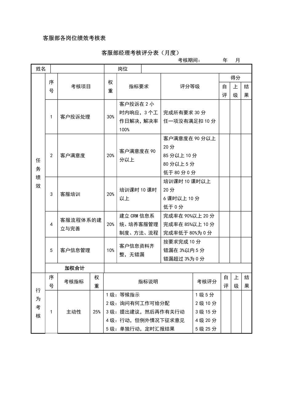 绩效考核方案流程及考评全解析 结果行为考核实操职能部门客服部.docx_第1页