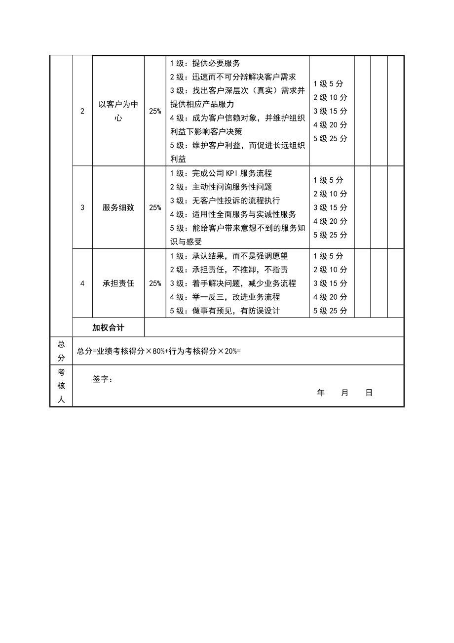 绩效考核方案流程及考评全解析 结果行为考核实操职能部门客服部.docx_第2页