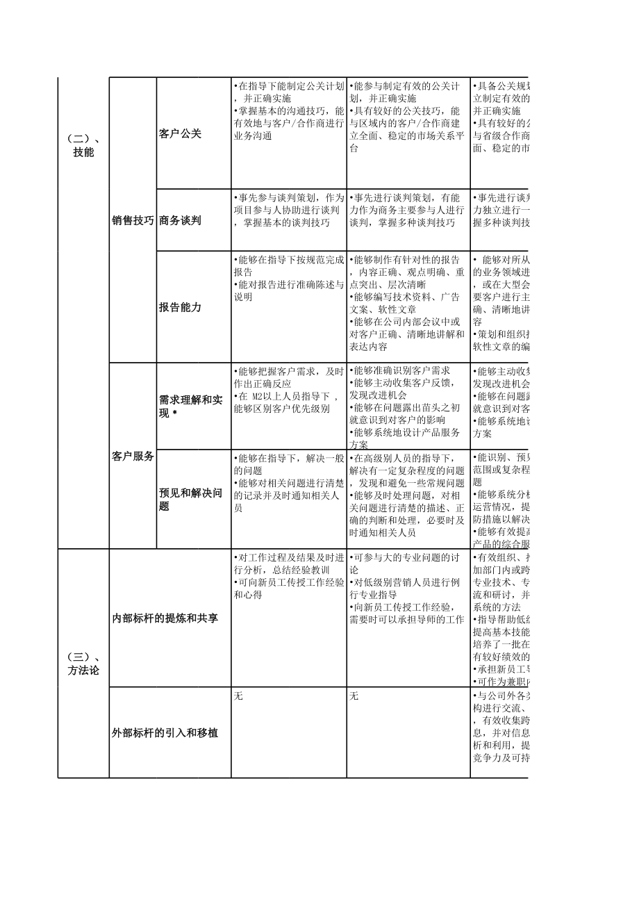 企业公司岗位职级体系职位岗位设计标准人事工具市场族职级评定标准.xls_第2页