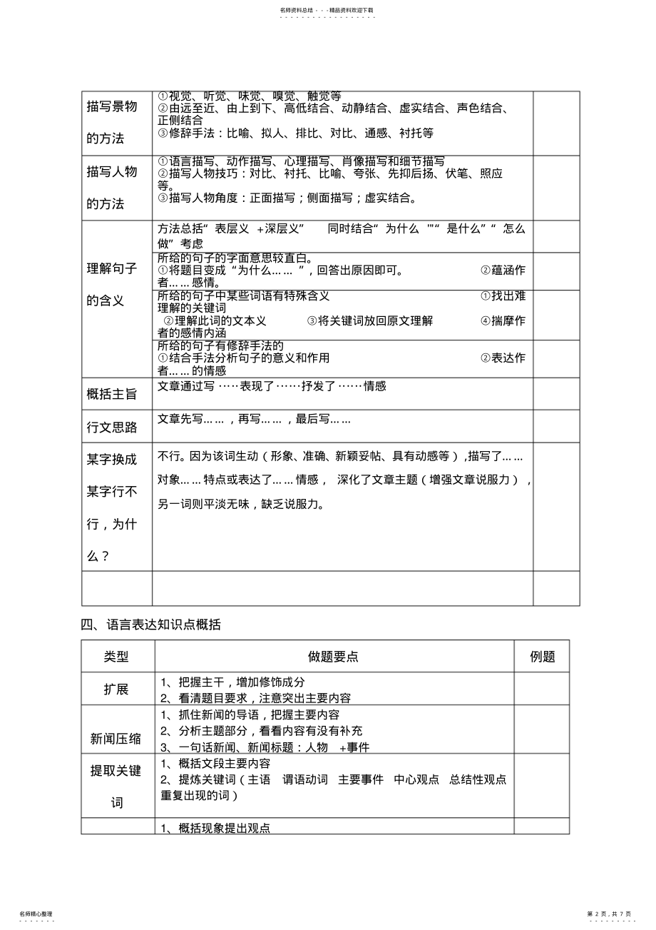 2022年高考语文答题方法归纳 .pdf_第2页