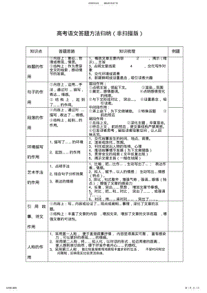 2022年高考语文答题方法归纳 .pdf