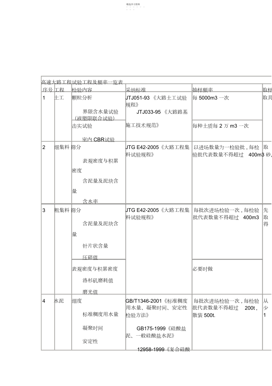 2022年高速公路工程试验项目及频率一览表.docx_第1页