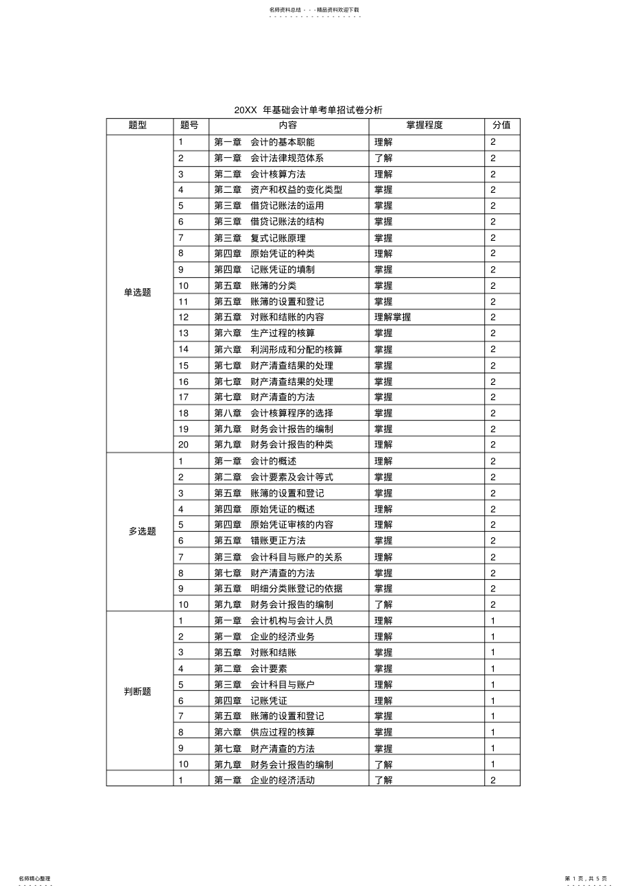 2022年高考知识点双向细目表 .pdf_第1页