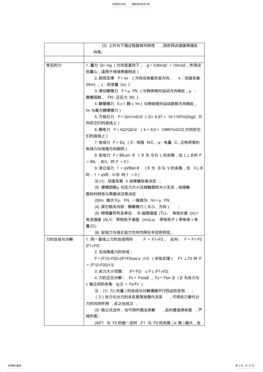 2022年高考高中物理知识点大全分章节 .pdf_第2页