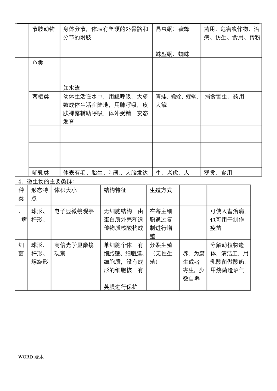 苏教版八年级生物知识点汇总.docx_第2页