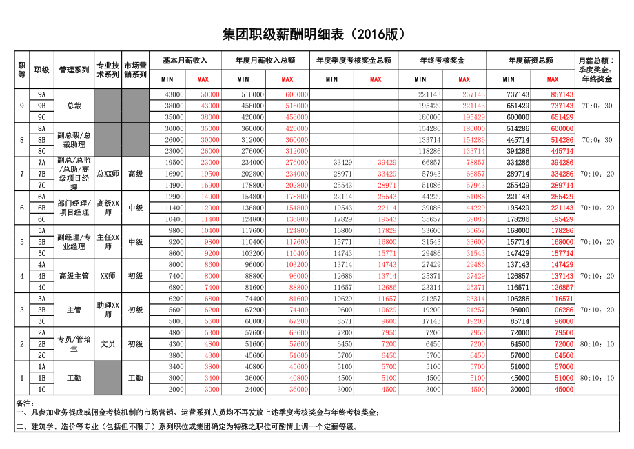 企业公司岗位职级体系职位岗位设计标准人事工具职级薪酬明细表.xls_第1页