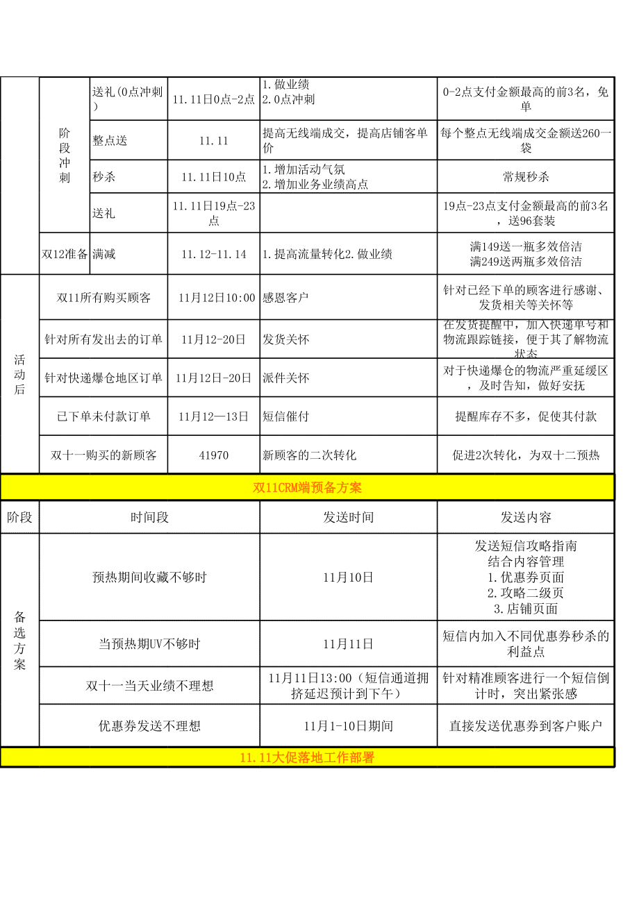 电商店铺运营管理技巧 天猫双11营销方案.xls_第2页