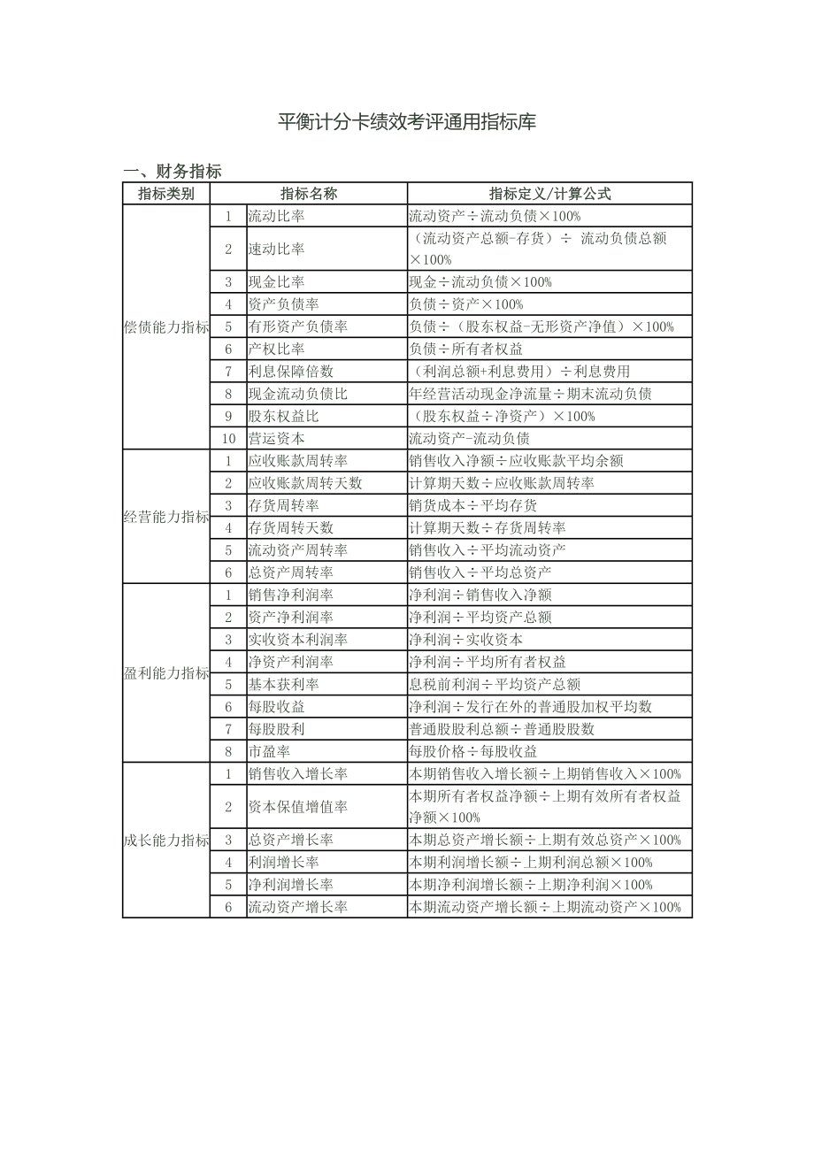 绩效考核方案流程及考评全解析绩效考评工具BSC平衡计分卡平衡计分卡绩效考评通用指标库.doc_第1页