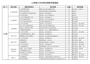 绩效考核方案流程及考评全解析绩效考评工具KPI绩效考核服装生产-KPI绩效考核指标.xls