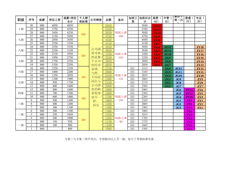 企业公司岗位职级体系职位岗位设计标准人事工具薪酬职级等级表.xls.xls_第1页