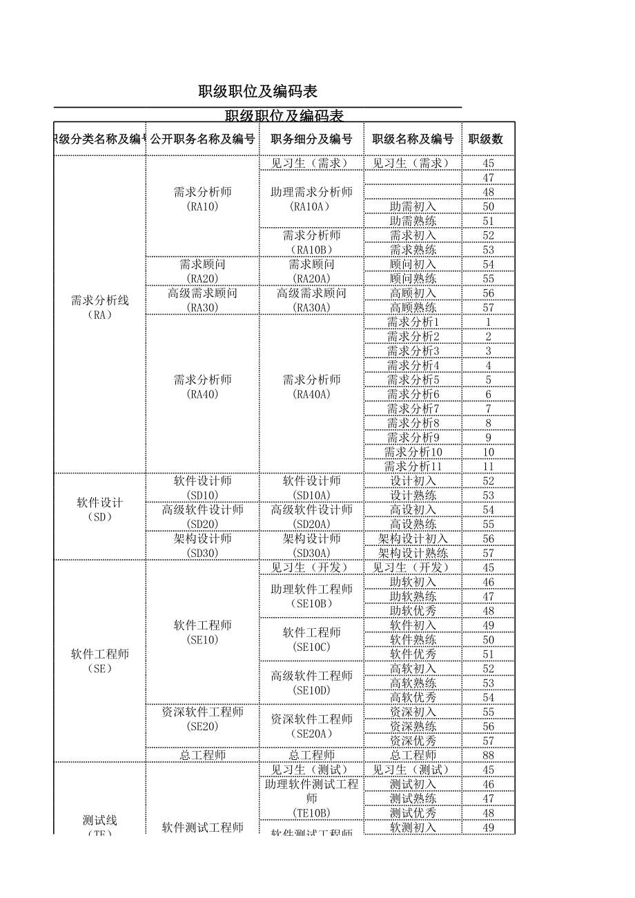 企业公司岗位职级体系职位岗位设计标准人事工具职务、职级、职级数对应表.xls_第1页