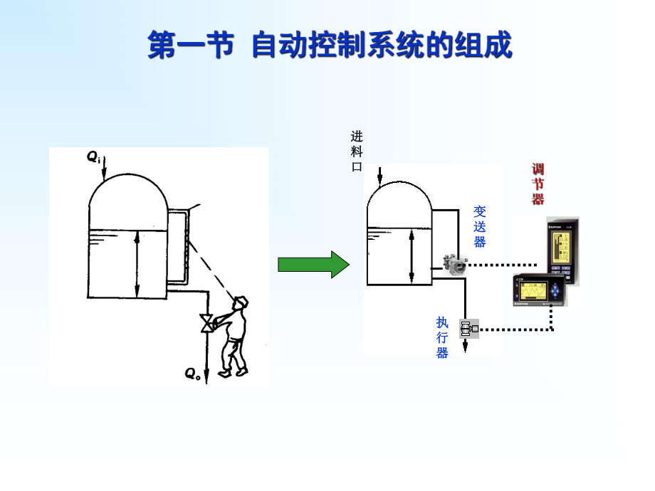 自动控制系统概述ppt课件.ppt_第2页