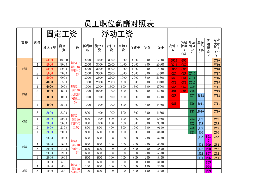 企业公司岗位职级体系职位岗位设计标准人事工具员工职级与职位分配.xlsx_第1页